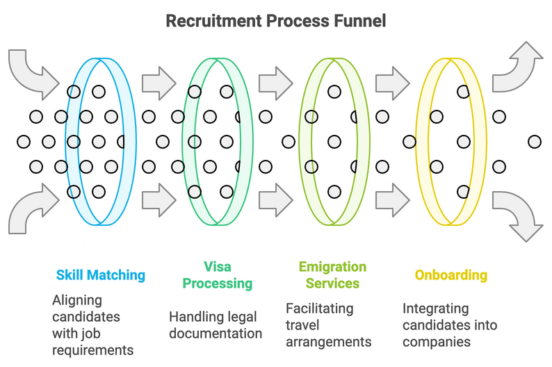 Process Funnel